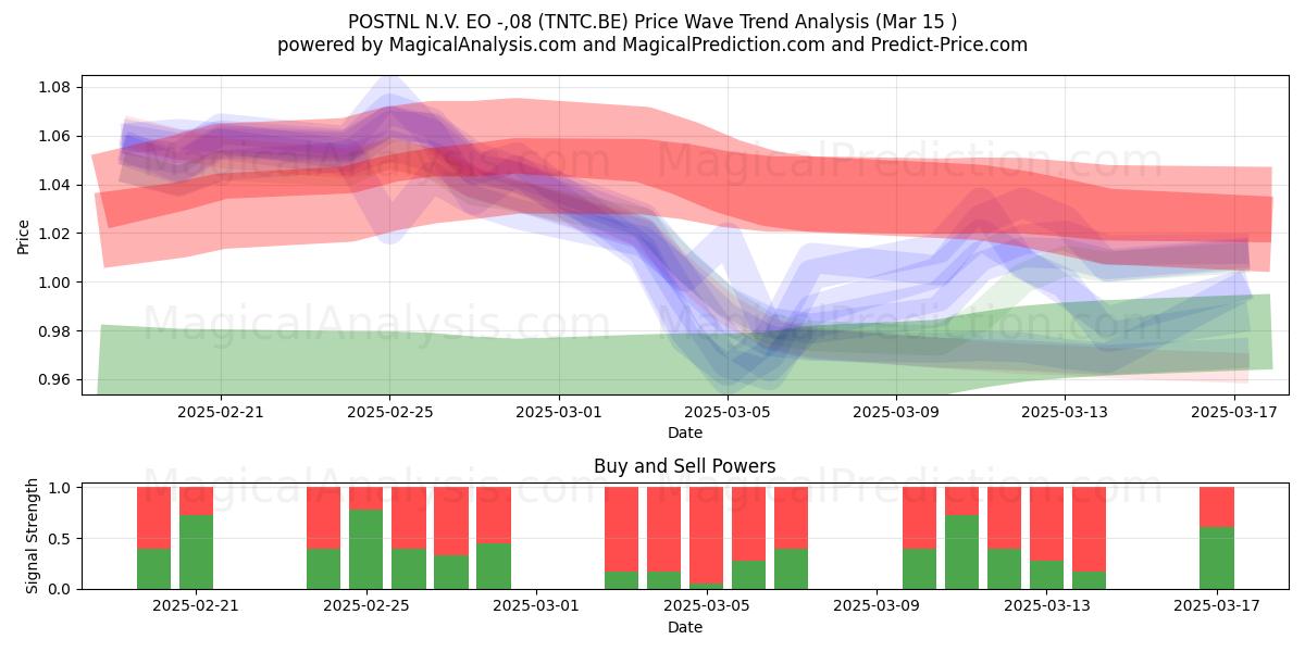  POSTNL N.V. EO -,08 (TNTC.BE) Support and Resistance area (15 Mar) 