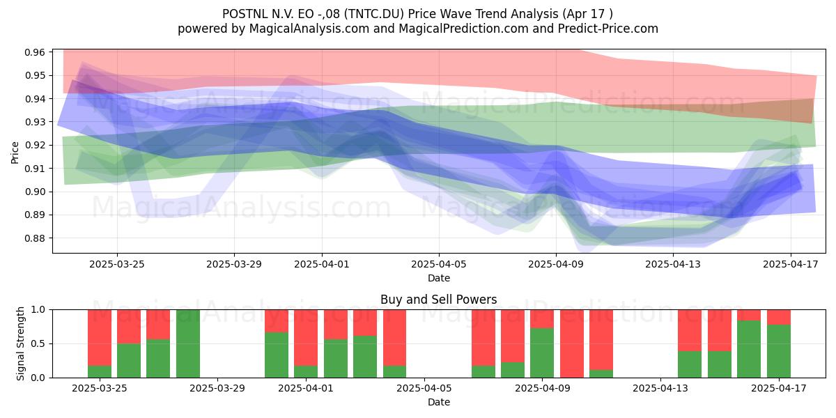  POSTNL N.V. EO -,08 (TNTC.DU) Support and Resistance area (17 Apr) 