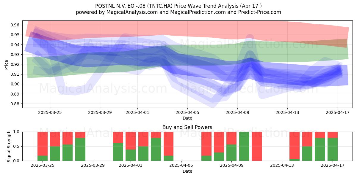  POSTNL N.V. EO -,08 (TNTC.HA) Support and Resistance area (17 Apr) 
