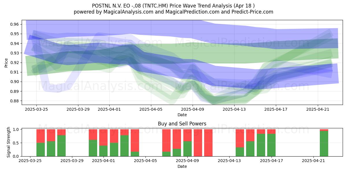  POSTNL N.V. EO -,08 (TNTC.HM) Support and Resistance area (18 Apr) 