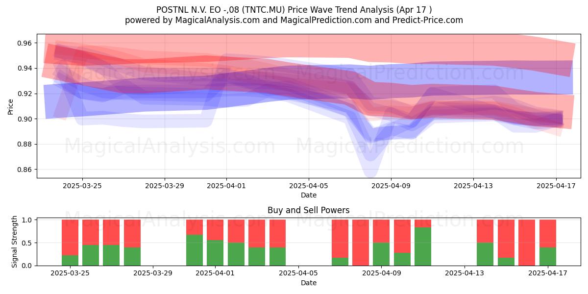  POSTNL N.V. EO -,08 (TNTC.MU) Support and Resistance area (17 Apr) 