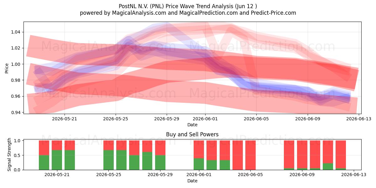  PostNL N.V. (PNL) Support and Resistance area (28 May) 