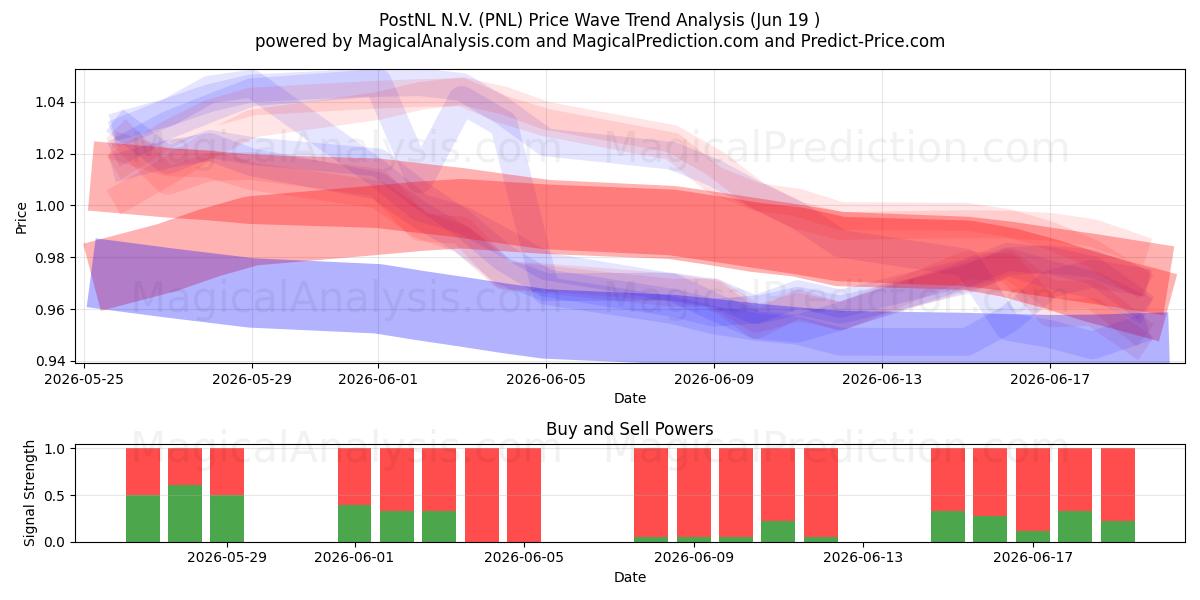  PostNL N.V. (PNL) Support and Resistance area (18 Jun) 