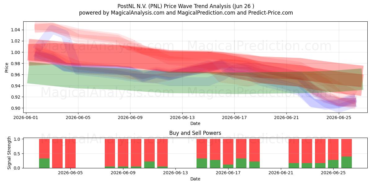  PostNL N.V. (PNL) Support and Resistance area (25 Jun) 