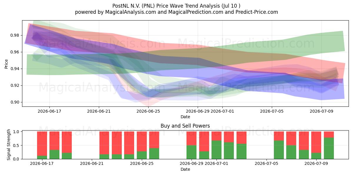  PostNL N.V. (PNL) Support and Resistance area (09 Jul) 