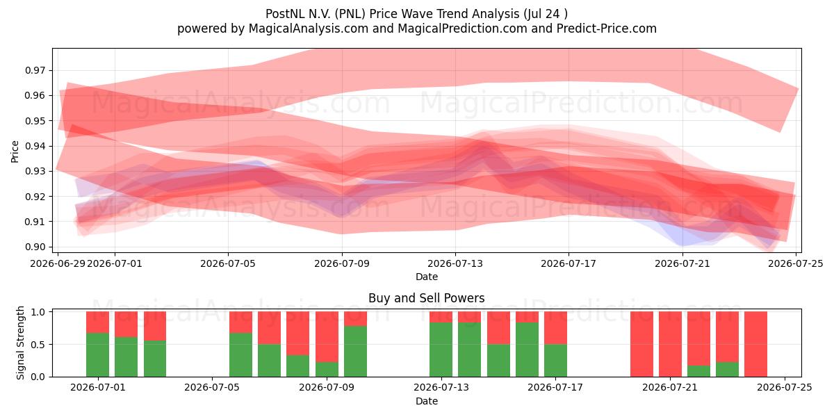  PostNL N.V. (PNL) Support and Resistance area (23 Jul) 