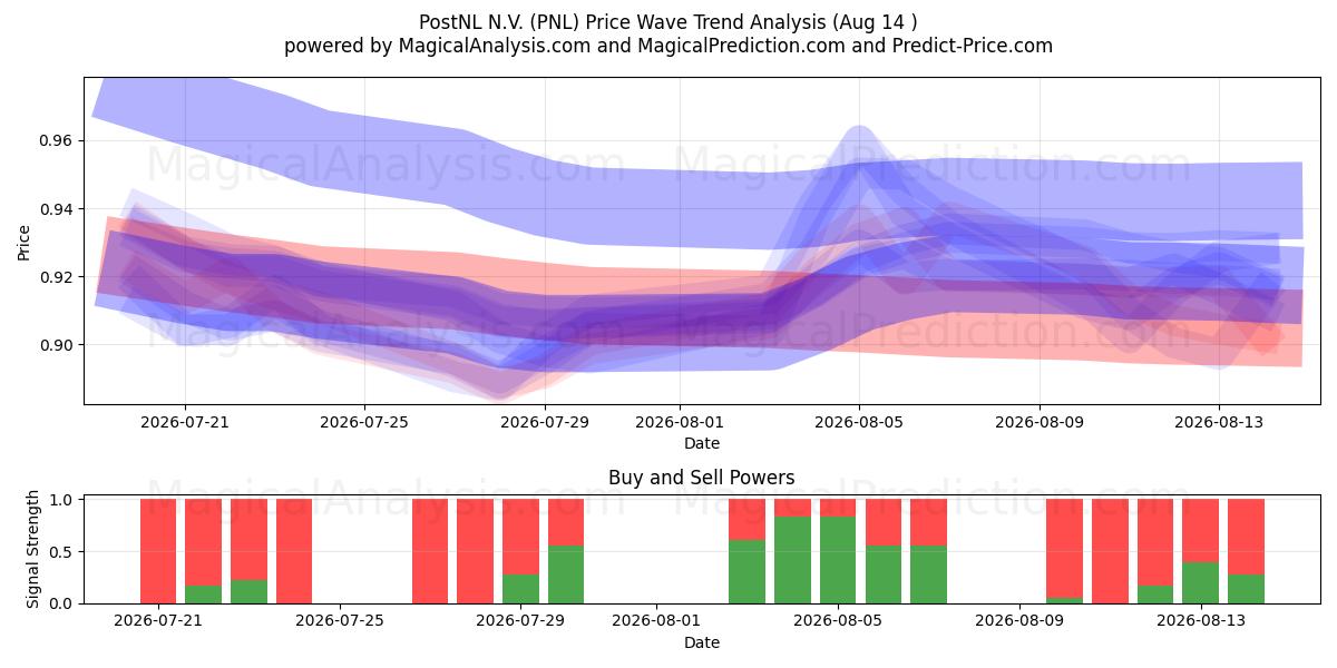  PostNL N.V. (PNL) Support and Resistance area (13 Aug) 