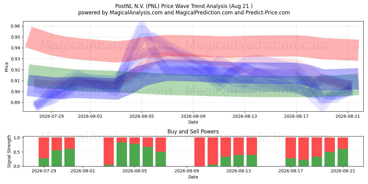  PostNL N.V. (PNL) Support and Resistance area (20 Aug) 