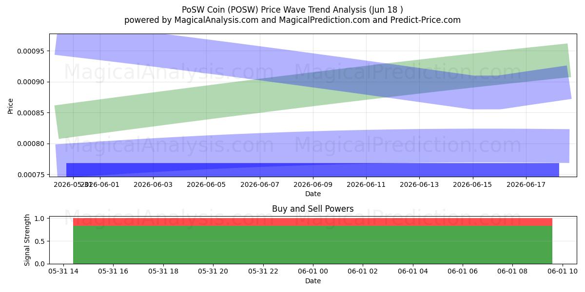  PoSW सिक्का (POSW) Support and Resistance area (18 Jun) 