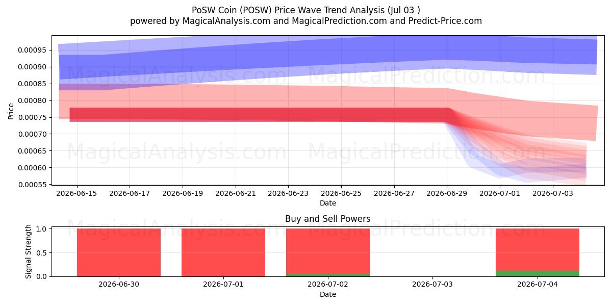  PoSWコイン (POSW) Support and Resistance area (02 Jul) 