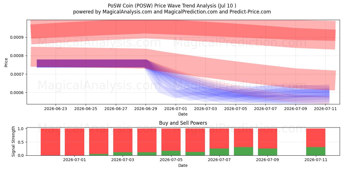  Moneda PoSW (POSW) Support and Resistance area (09 Jul) 