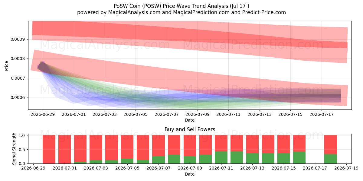  PoSW mynt (POSW) Support and Resistance area (16 Jul) 
