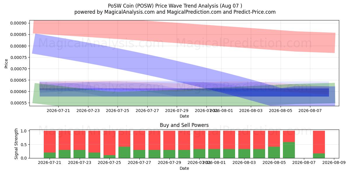  عملة PoSW (POSW) Support and Resistance area (06 Aug) 