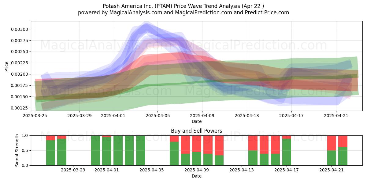  Potash America Inc. (PTAM) Support and Resistance area (22 Apr) 