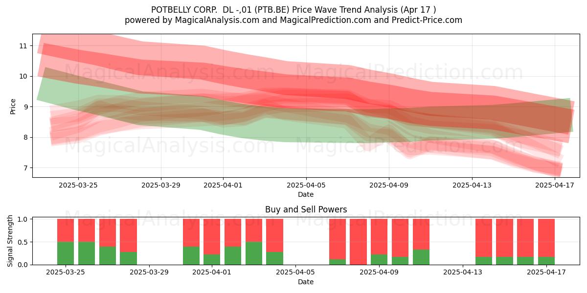  POTBELLY CORP.  DL -,01 (PTB.BE) Support and Resistance area (17 Apr) 
