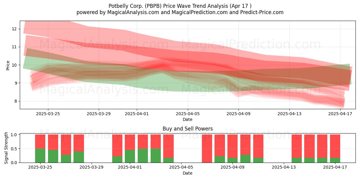  Potbelly Corp. (PBPB) Support and Resistance area (17 Apr) 