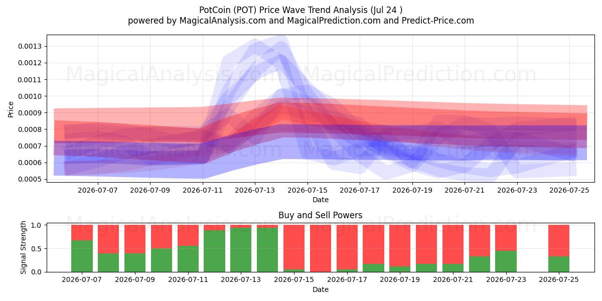  PotCoin (POT) Support and Resistance area (23 Jul) 