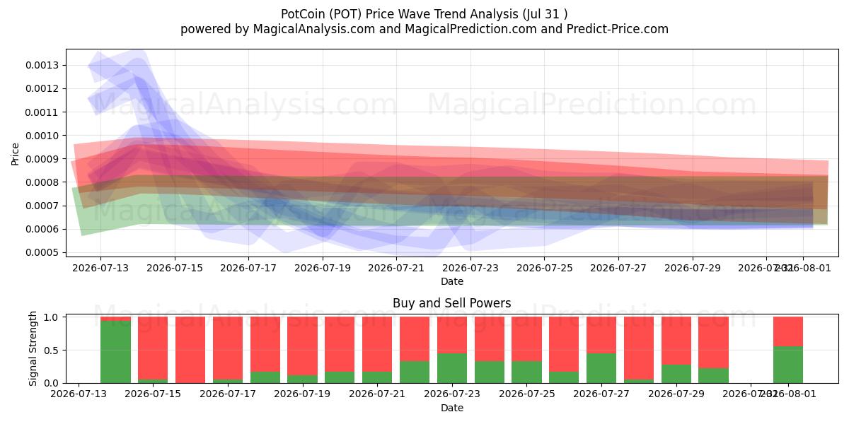  PotCoin (POT) Support and Resistance area (30 Jul) 