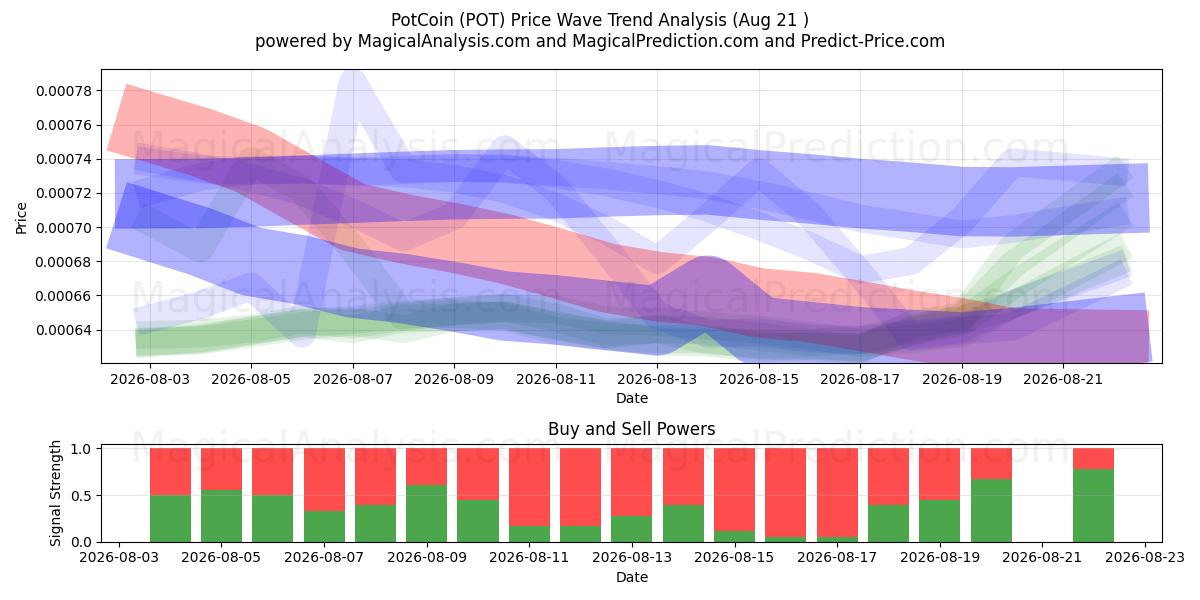 PotCoin (POT) Support and Resistance area (20 Aug) 