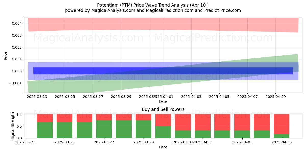  포텐셜 (PTM) Support and Resistance area (10 Apr) 