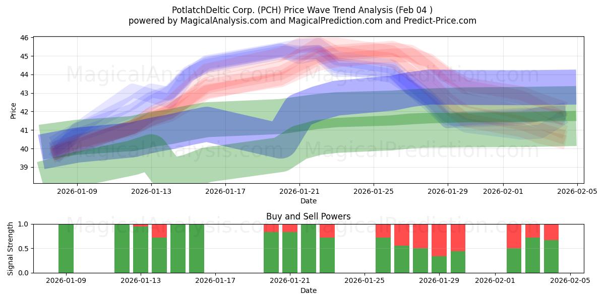  PotlatchDeltic Corp. (PCH) Support and Resistance area (03 Feb) 