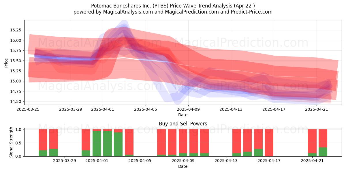  Potomac Bancshares Inc. (PTBS) Support and Resistance area (22 Apr) 