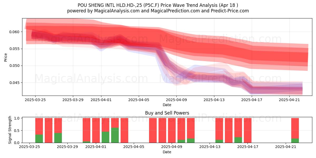  POU SHENG INTL HLD.HD-,25 (P5C.F) Support and Resistance area (18 Apr) 