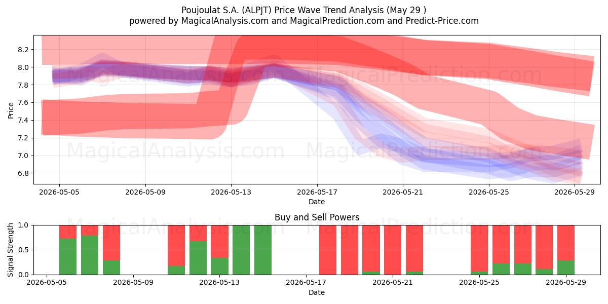  Poujoulat S.A. (ALPJT) Support and Resistance area (28 May) 