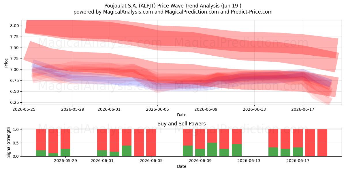  Poujoulat S.A. (ALPJT) Support and Resistance area (18 Jun) 
