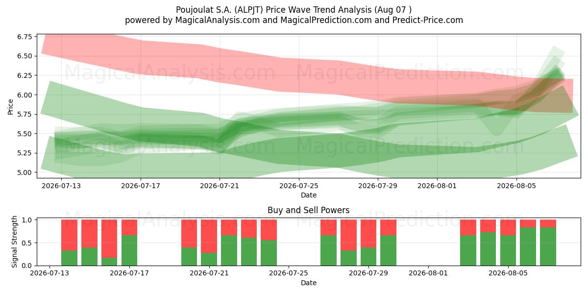  Poujoulat S.A. (ALPJT) Support and Resistance area (06 Aug) 