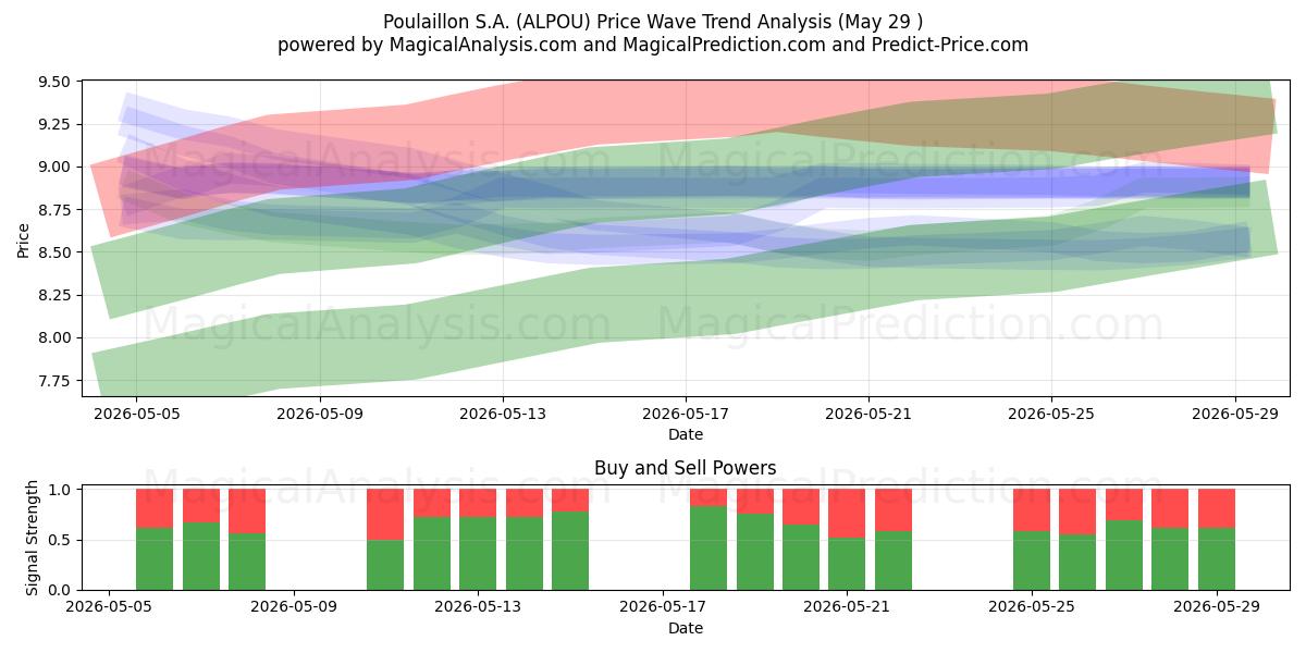  Poulaillon S.A. (ALPOU) Support and Resistance area (28 May) 