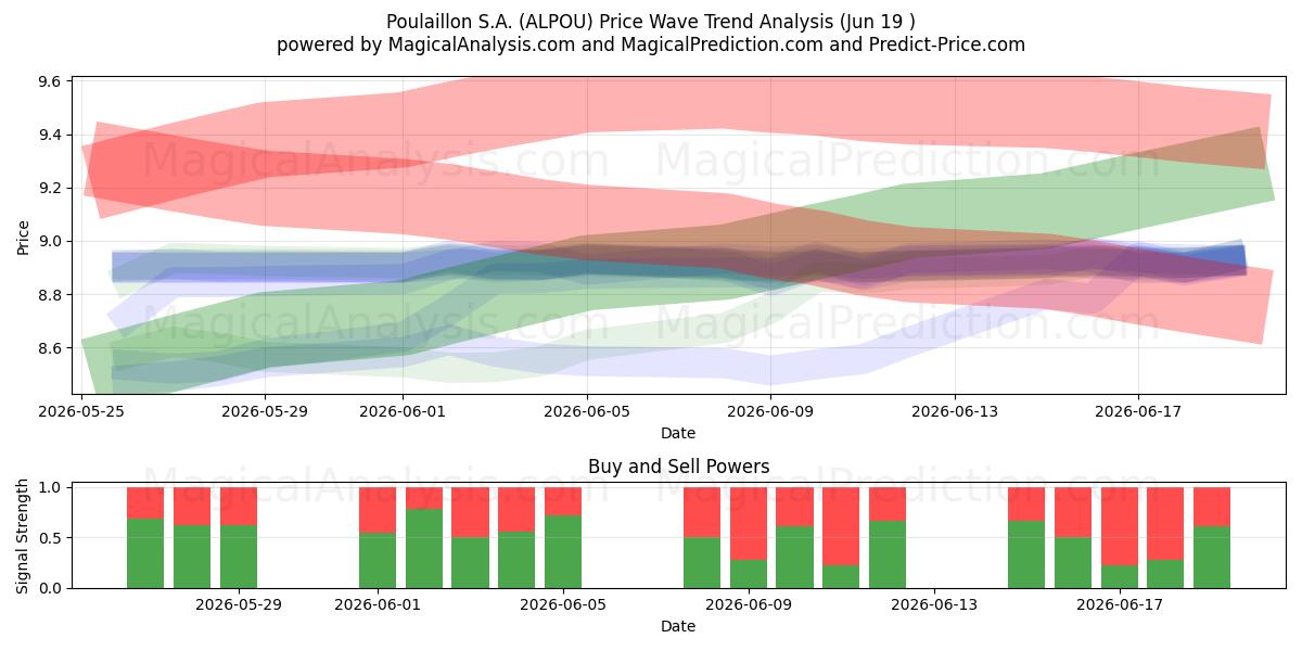  Poulaillon S.A. (ALPOU) Support and Resistance area (18 Jun) 
