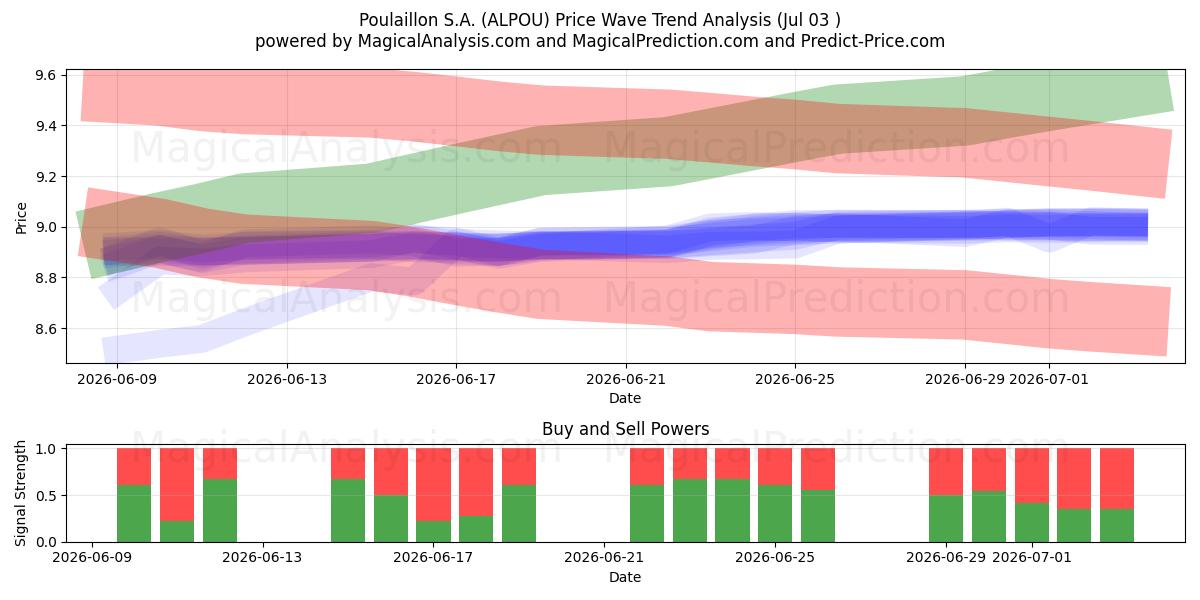  Poulaillon S.A. (ALPOU) Support and Resistance area (02 Jul) 