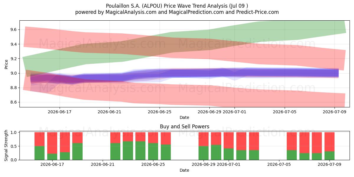  Poulaillon S.A. (ALPOU) Support and Resistance area (08 Jul) 
