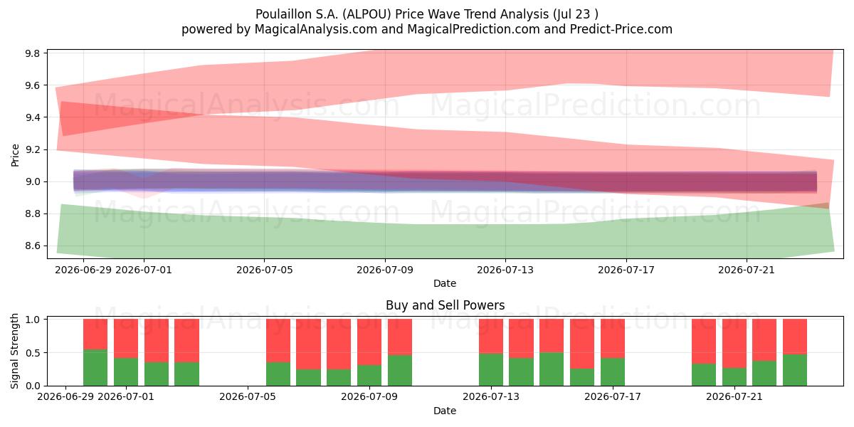  Poulaillon S.A. (ALPOU) Support and Resistance area (22 Jul) 