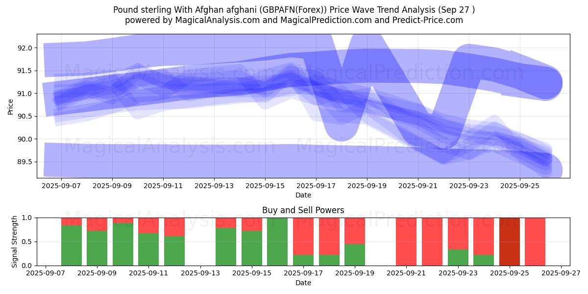  Pund sterling med afghansk afghani (GBPAFN(Forex)) Support and Resistance area (26 Sep) 