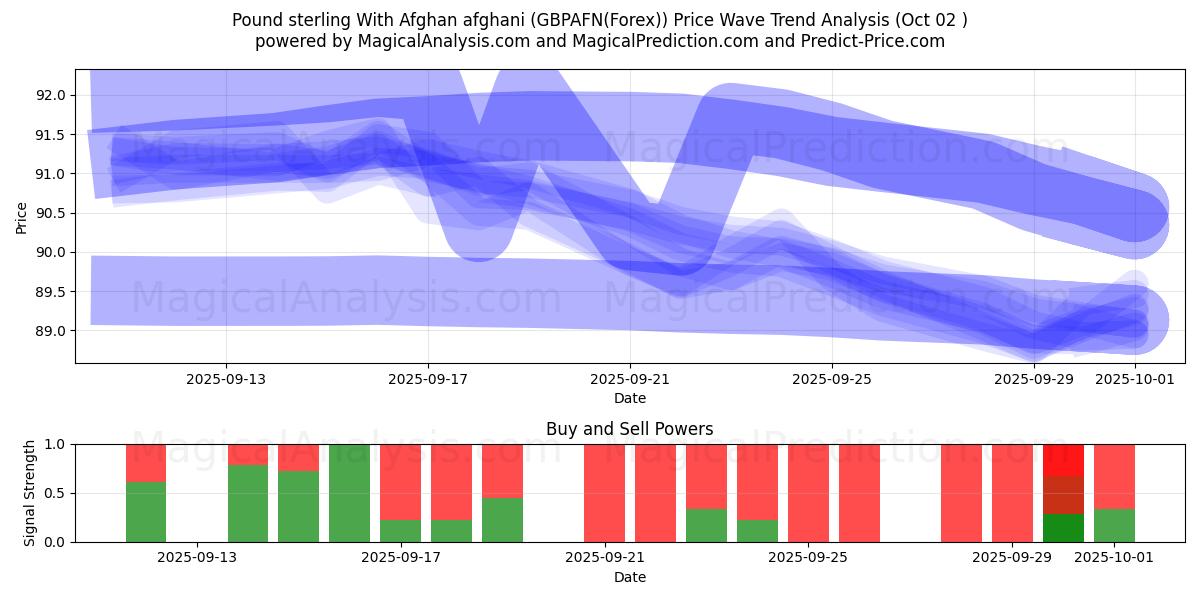  Pfund Sterling mit afghanischem Afghani (GBPAFN(Forex)) Support and Resistance area (01 Oct) 