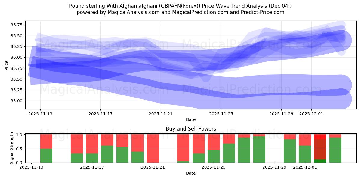  پوند استرلینگ با افغانی افغانی (GBPAFN(Forex)) Support and Resistance area (03 Dec) 