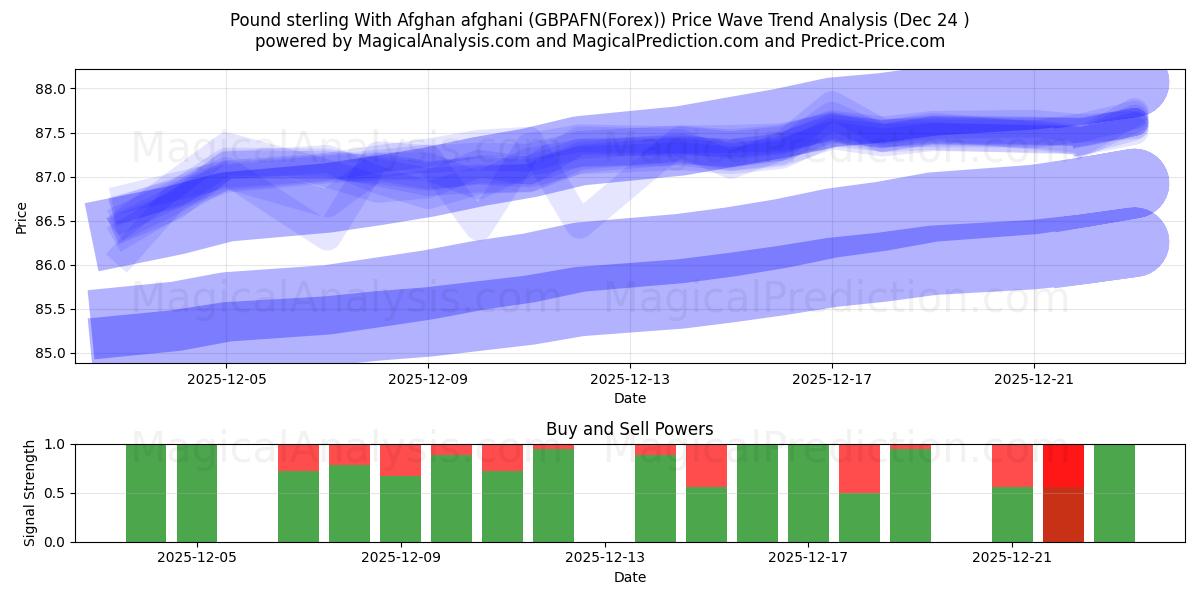  Libra esterlina Con afgano afgano (GBPAFN(Forex)) Support and Resistance area (23 Dec) 