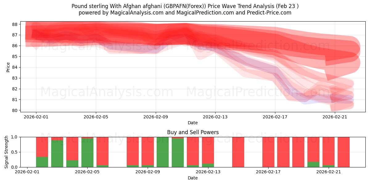  الجنيه الاسترليني مع الأفغاني (GBPAFN(Forex)) Support and Resistance area (22 Feb) 