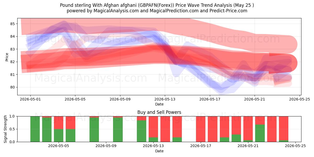  Sterlina britannica Con afghani afgano (GBPAFN(Forex)) Support and Resistance area (24 May) 