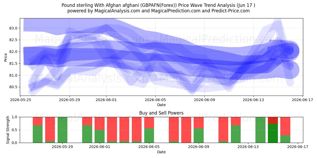 Englannin puntaa Afganistanin afgaanin kanssa (GBPAFN(Forex)) Support and Resistance area (16 Jun) 