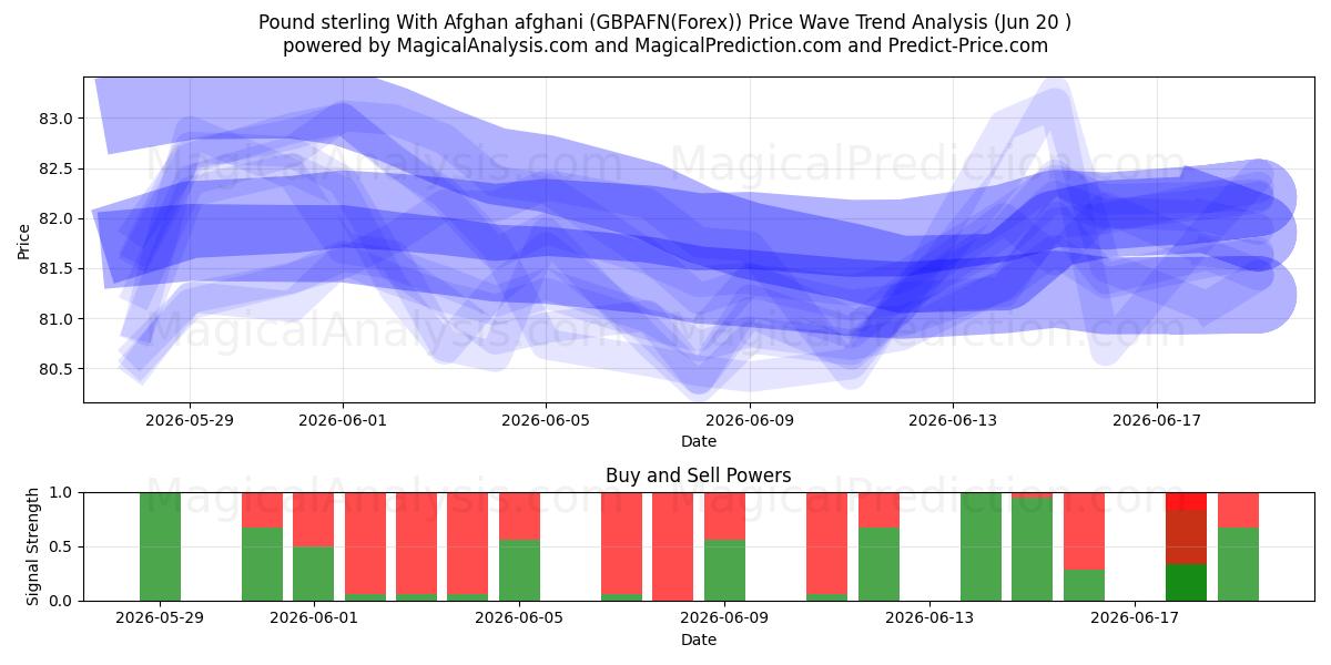  Фунт стерлингов с афганским афгани (GBPAFN(Forex)) Support and Resistance area (19 Jun) 