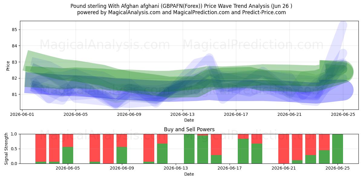  Pound sterling With Afghan afghani (GBPAFN(Forex)) Support and Resistance area (25 Jun) 