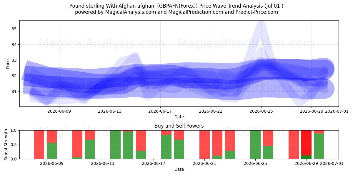  Sterlina britannica Con afghani afgano (GBPAFN(Forex)) Support and Resistance area (30 Jun) 