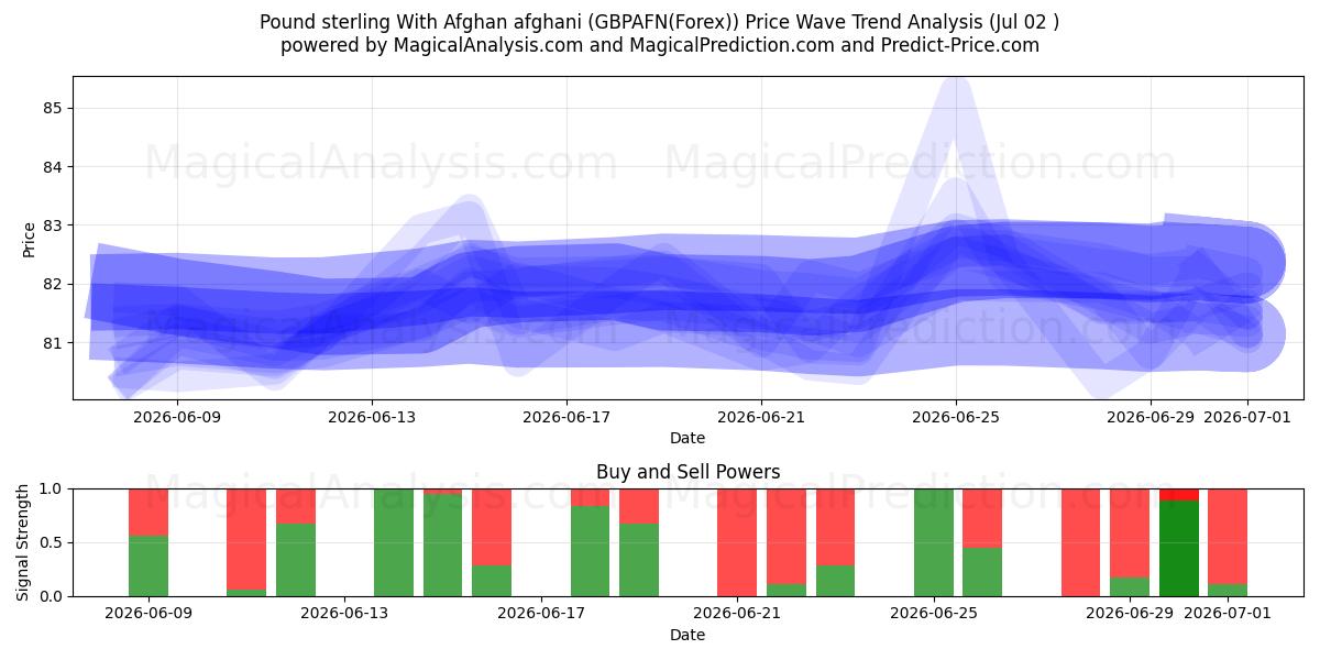  Pfund Sterling mit afghanischem Afghani (GBPAFN(Forex)) Support and Resistance area (01 Jul) 