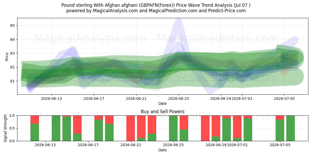  Englannin puntaa Afganistanin afgaanin kanssa (GBPAFN(Forex)) Support and Resistance area (06 Jul) 