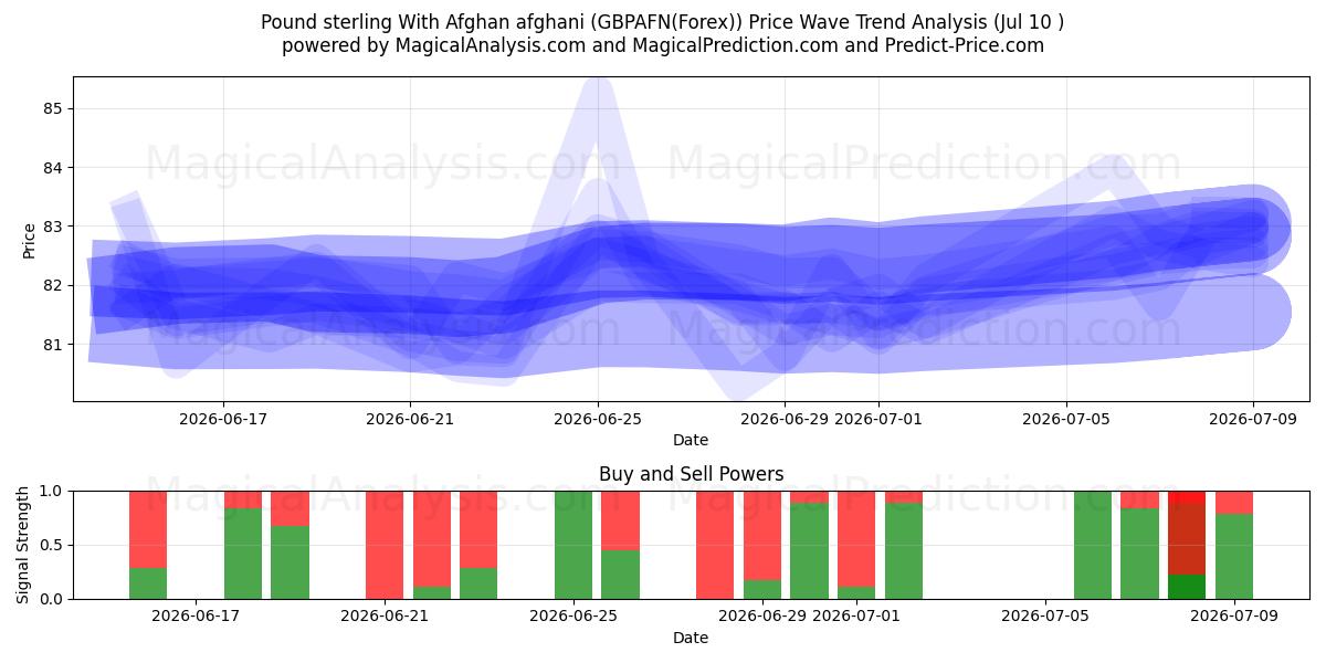  Фунт стерлингов с афганским афгани (GBPAFN(Forex)) Support and Resistance area (09 Jul) 
