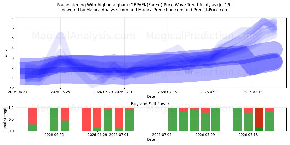  Pound sterling With Afghan afghani (GBPAFN(Forex)) Support and Resistance area (15 Jul) 