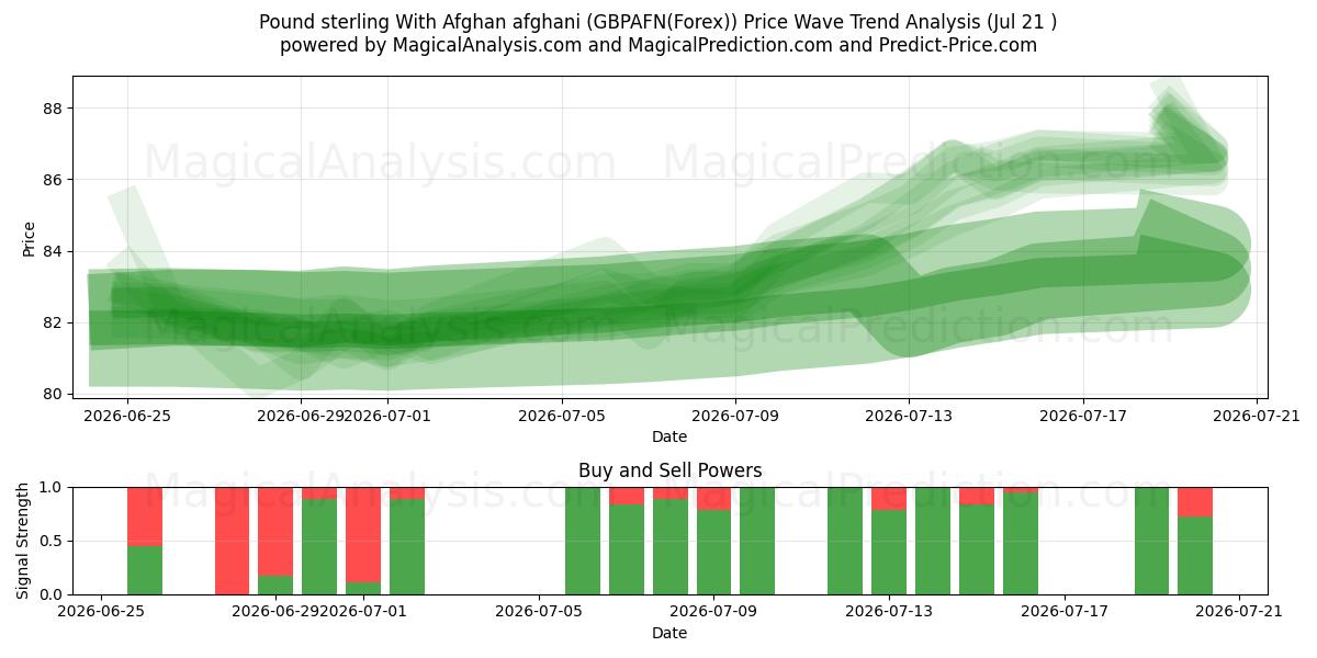 Sterlina britannica Con afghani afgano (GBPAFN(Forex)) Support and Resistance area (20 Jul) 
